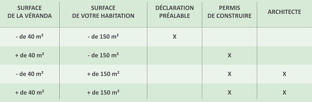 les étapes de votre projet